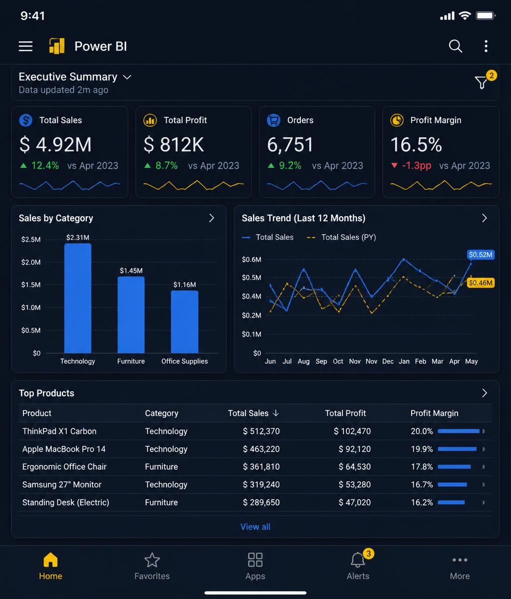Dashboard executivo no Power BI mostrando KPIs, gráficos de vendas e análise de desempenho